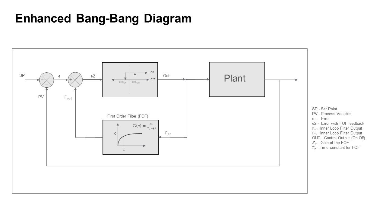 Enhanced Bang-Bang block diagram