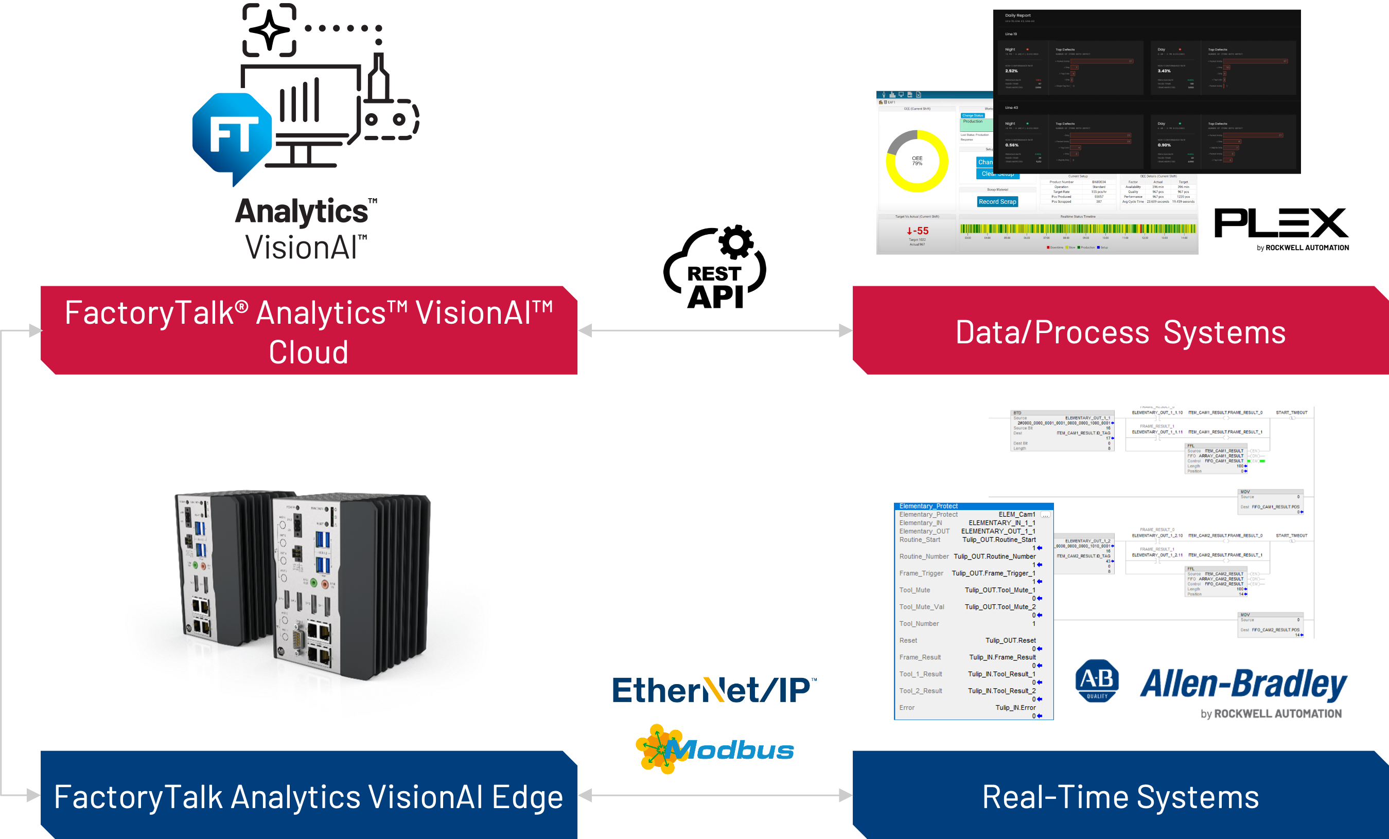 FactoryTalk Analytics VisionAI hardware software cloud integrations