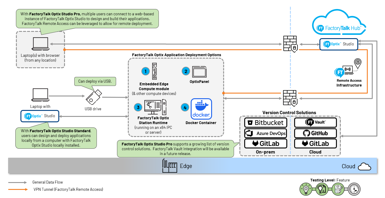 This image depicts a FactoryTalk Optix Design and Deployment reference architecture​.