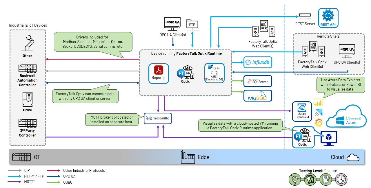 This image depicts a FactoryTalk Optix runtime reference architecture​.