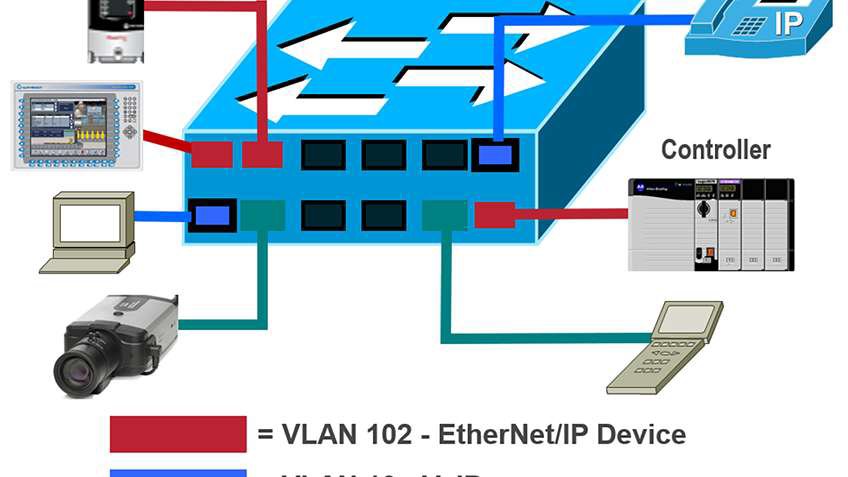 Figure 1. Ethernet switches can connect to a variety of industrial and commercial components. [CLICK IMAGE TO ENLARGE]