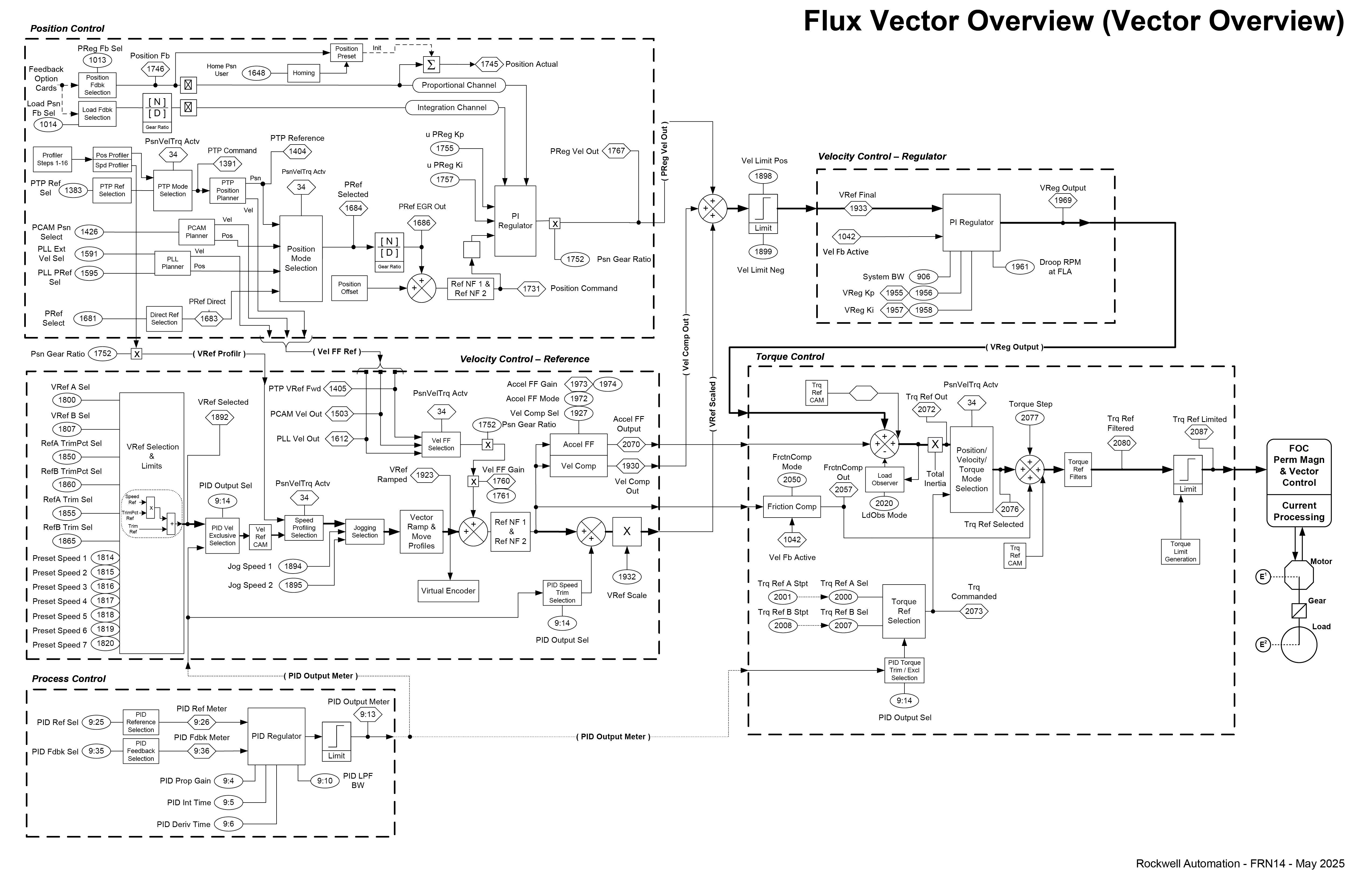 Flux Vector Overview