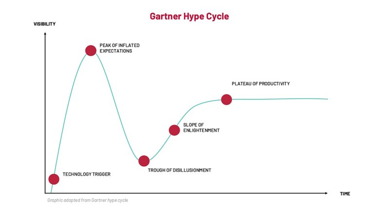 The Gartner Hype Cycle provides a graphic representation of how a technology evolves over time.