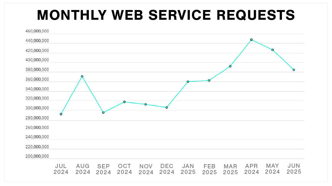 Graph of Plex's total service requests monthly