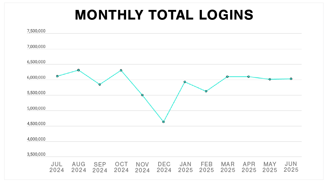 Graph of Plex's total logins monthly average