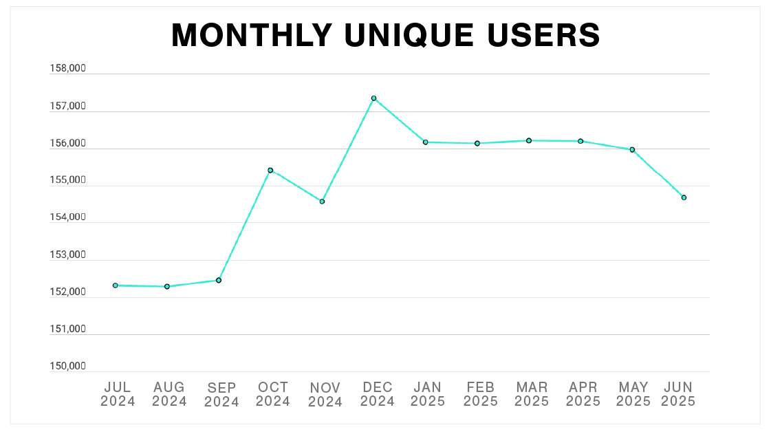 Graph of Plex's unique users monthly average
