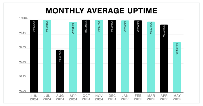 Graph of Plex's availability monthly average uptime