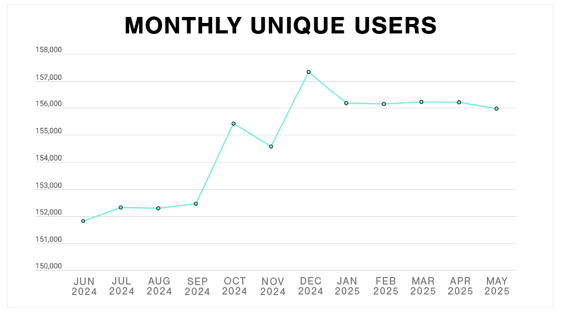 Chart of monthly unique users