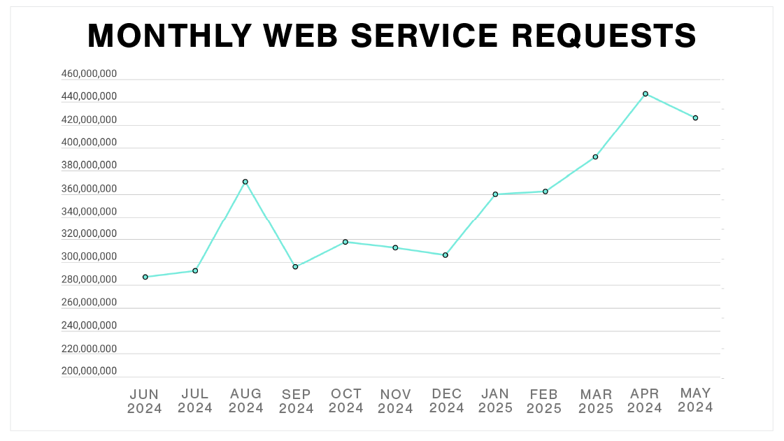 Chart of montly web service requests