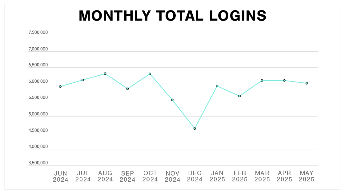 Chart of monthly total logins
