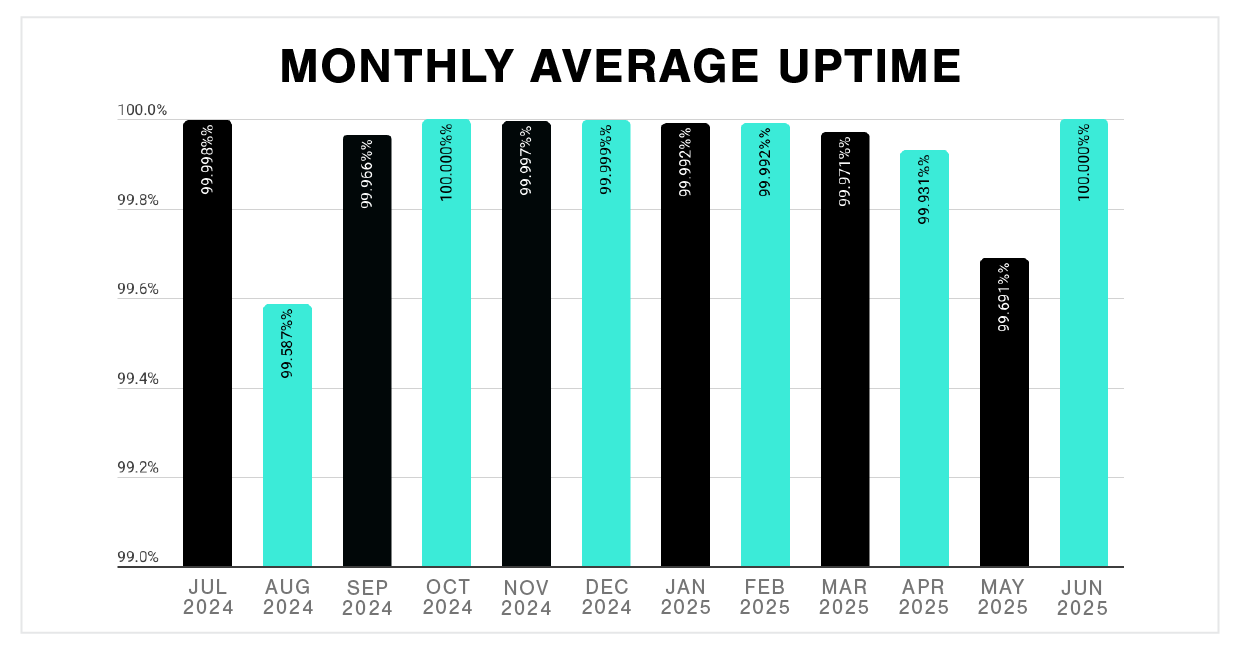 Graph of Plex's availability monthly average uptime
