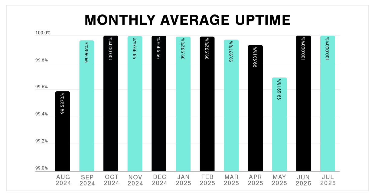 Graph of Plex's availability monthly average uptime