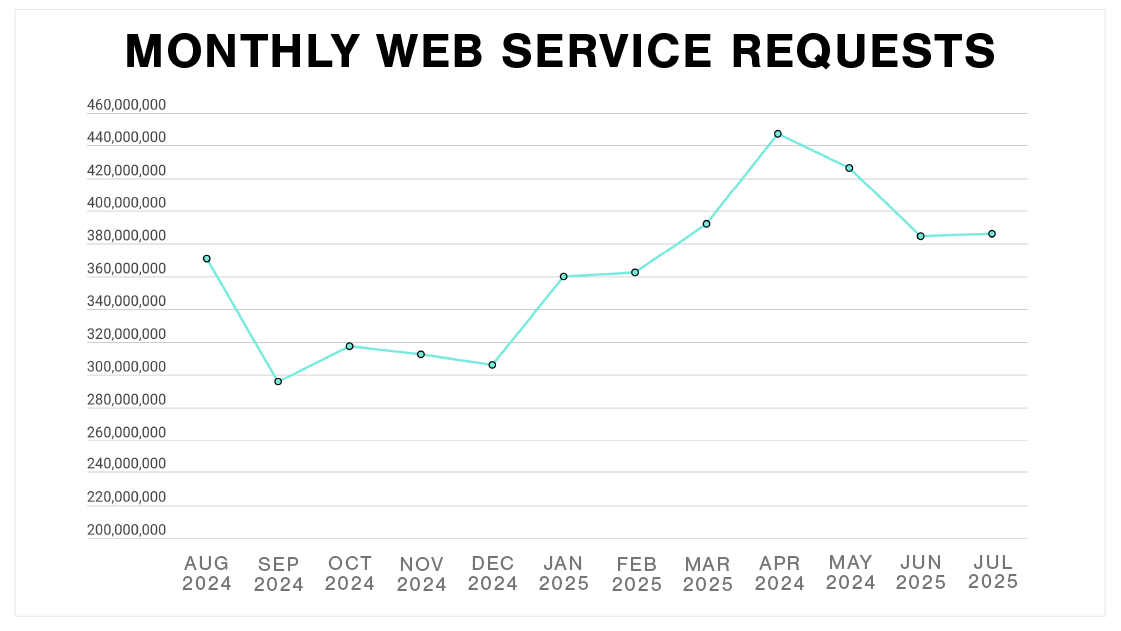 Graph of Plex's total service requests monthly