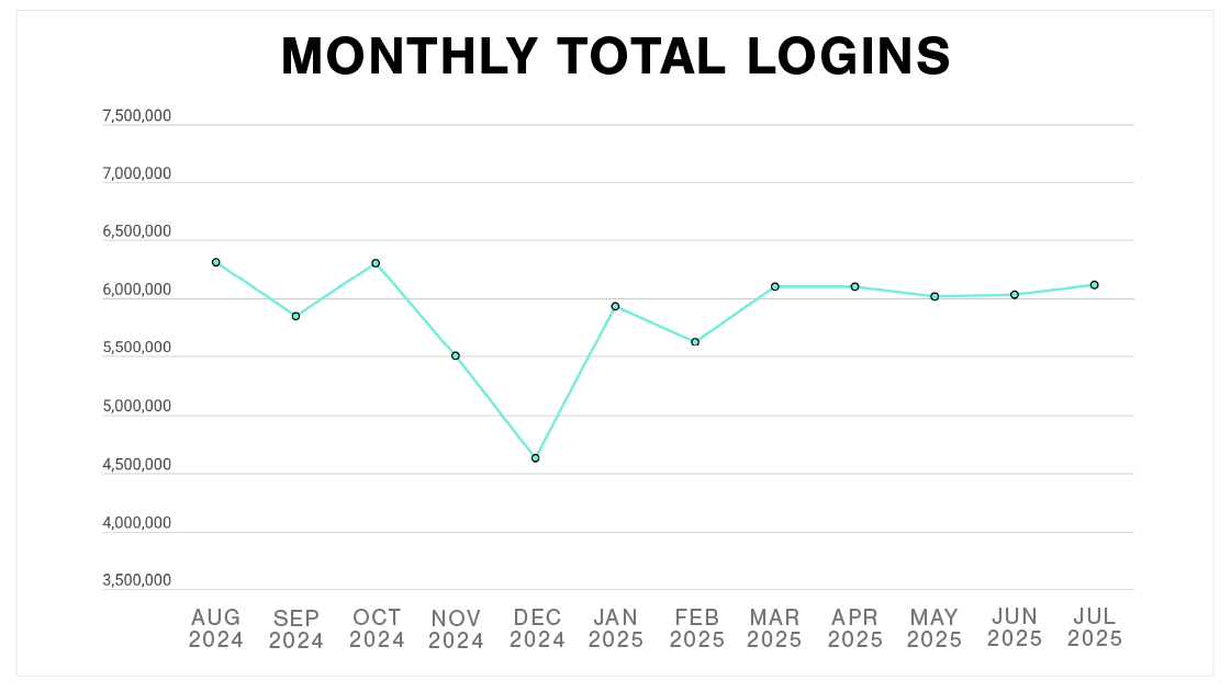 Graph of Plex's total logins monthly average