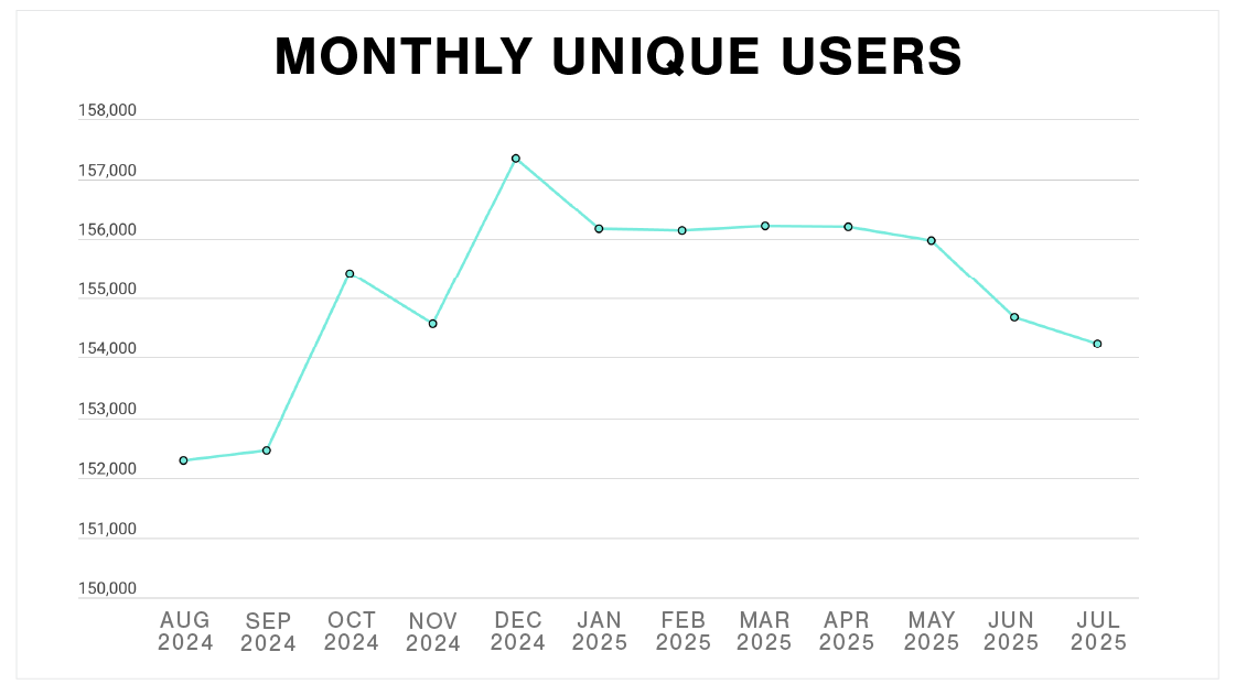 Graph of Plex's unique users monthly average