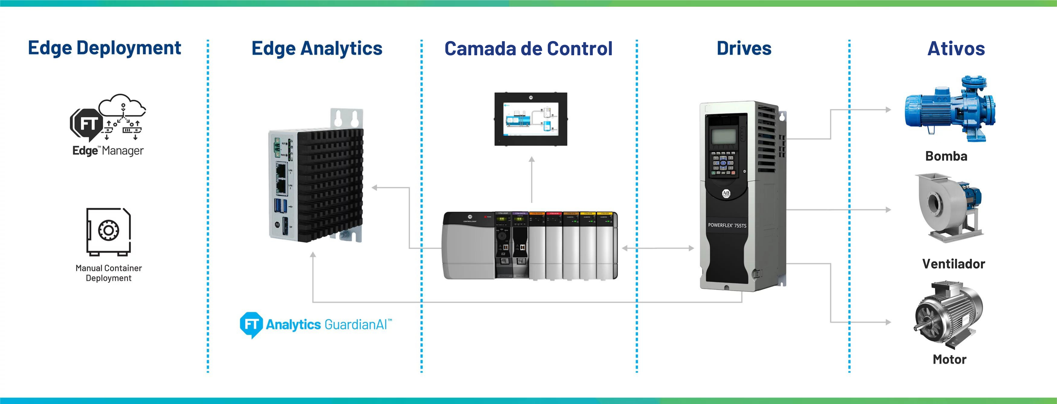 Diagrama mostrando a arquitetura de nuvem de ponta com servidores na borda da rede para processamento de dados mais rápido