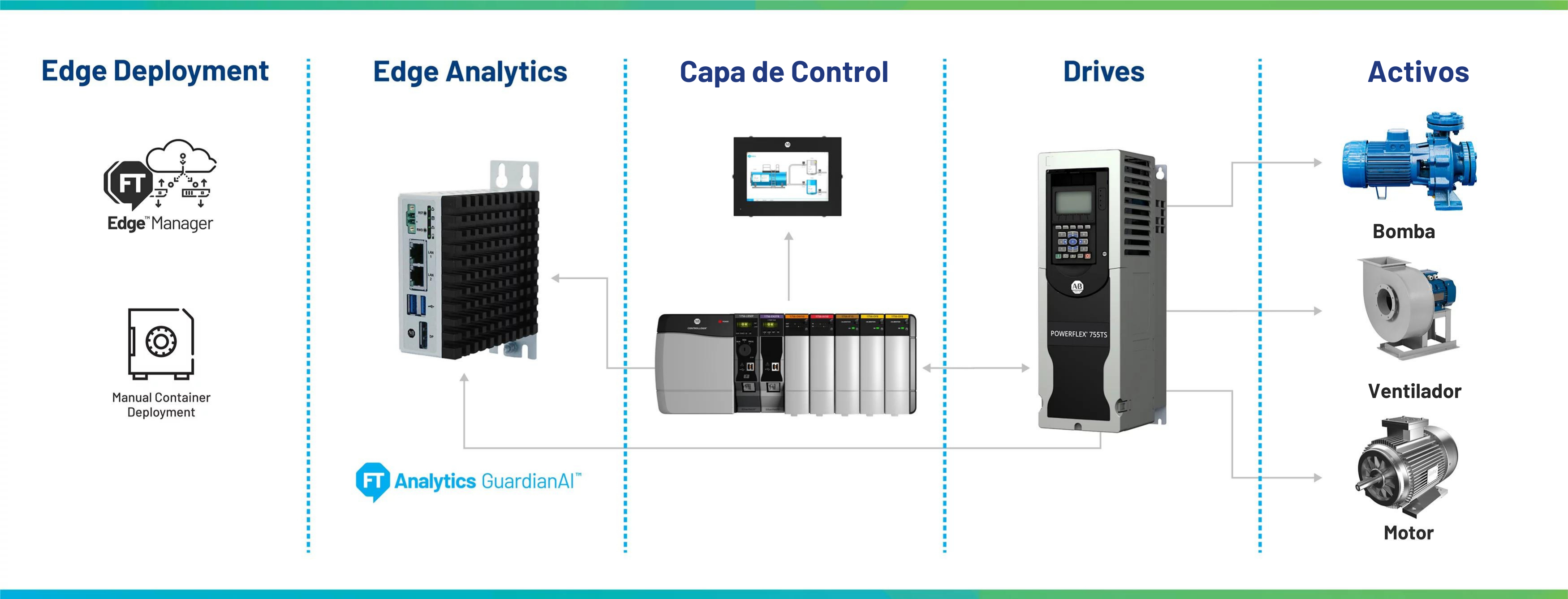 Diagrama que muestra la arquitectura de Edge Cloud