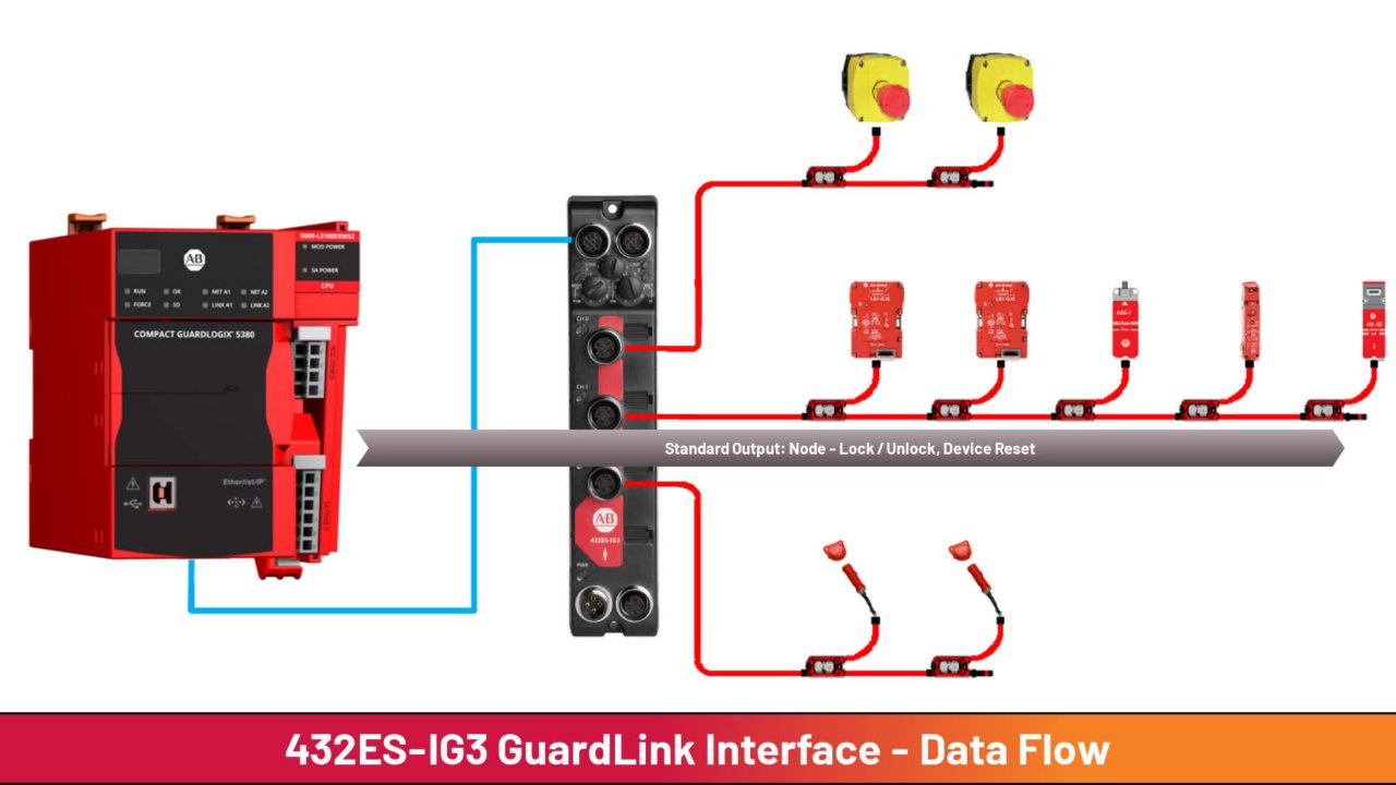 GuardLink 432ES-IG3 Interface Module - GuardLogix Data Flow Video