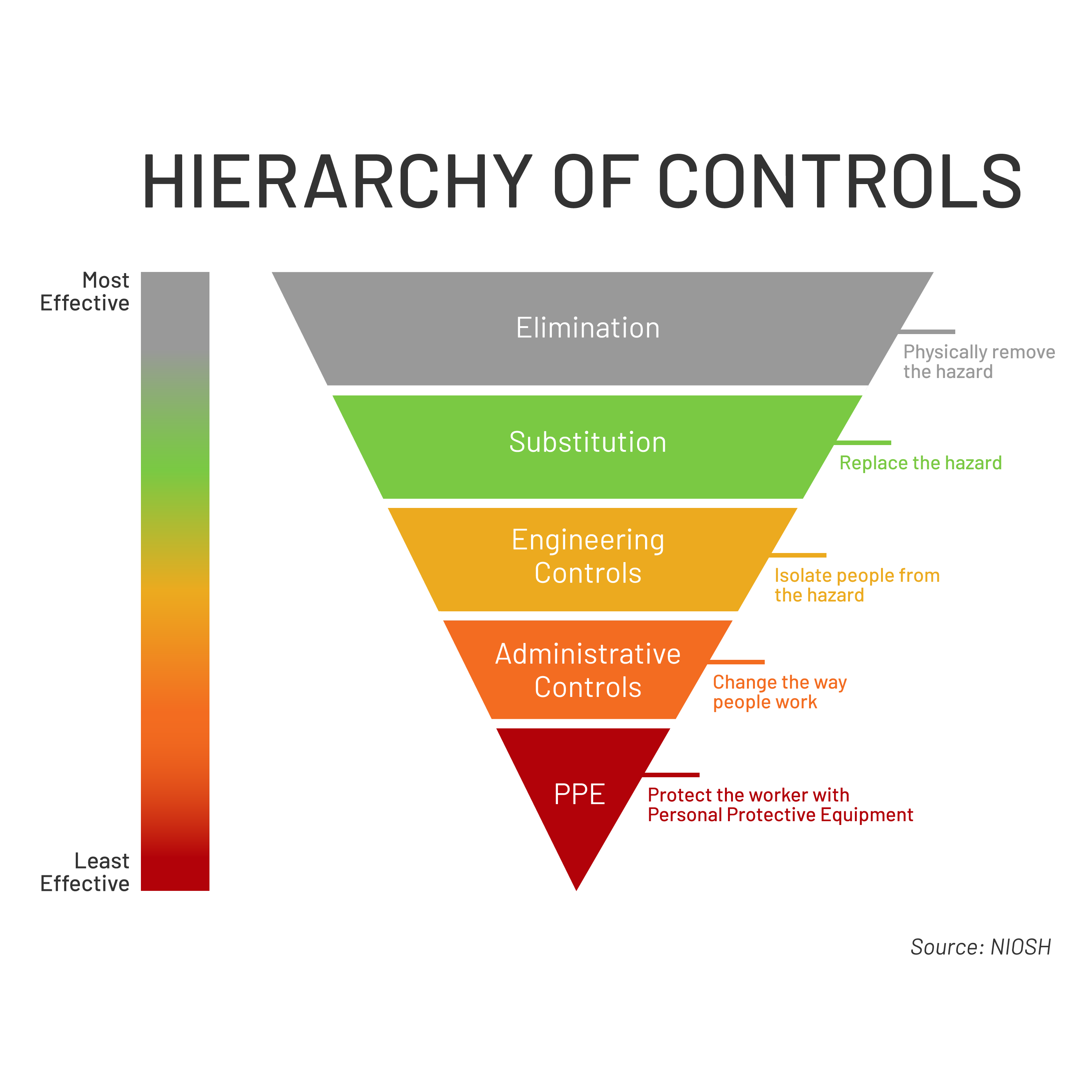 chart showing hierarchy of controls in an inverted triangle; least effective at bottom, most effective at top: PPE, Administrative Controls, Engineering Controls, Substitution, Elimination