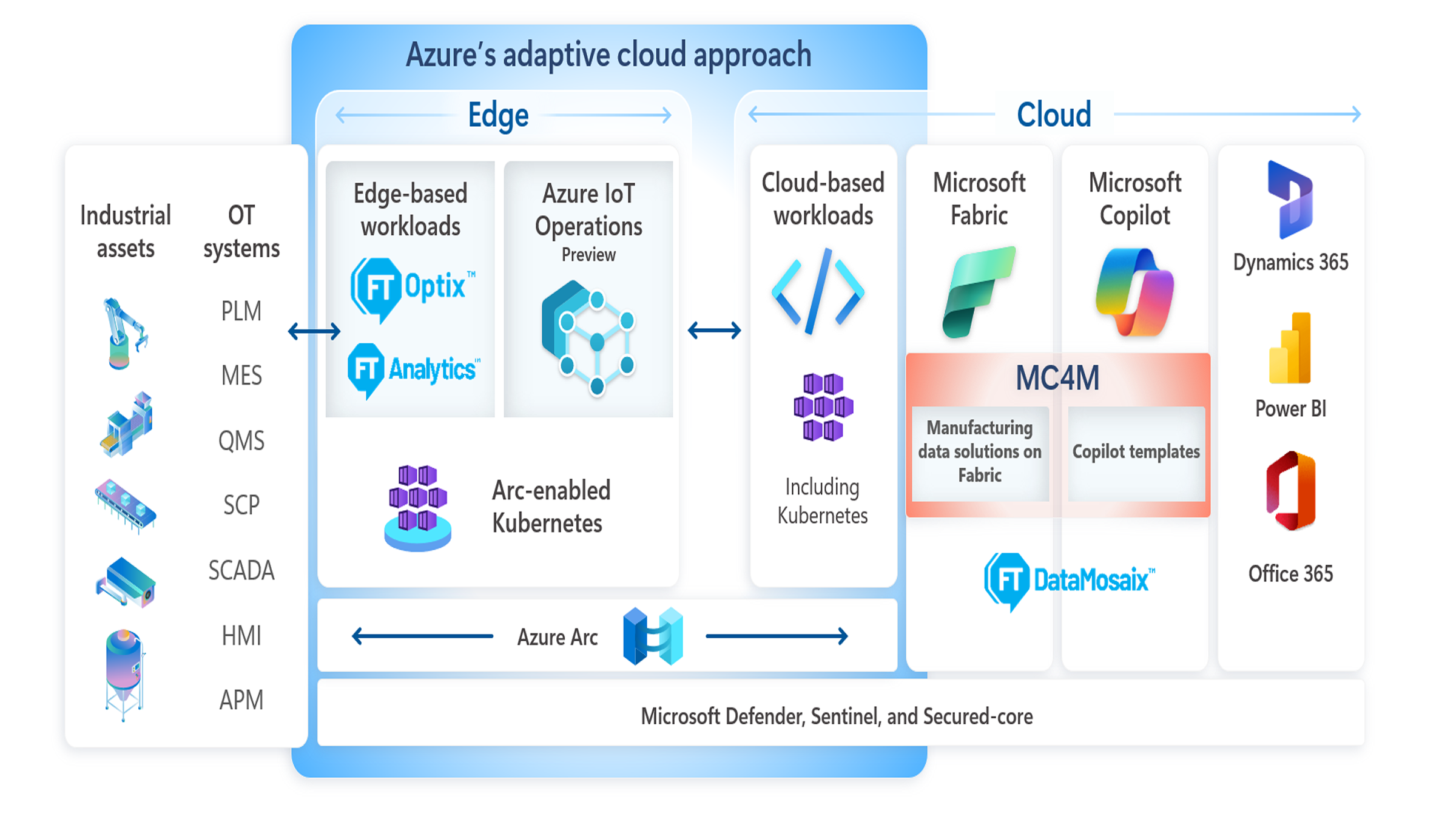 how-to-connect-your-plant-or-machine-with-azure-using-ft-optix_architecture1.png