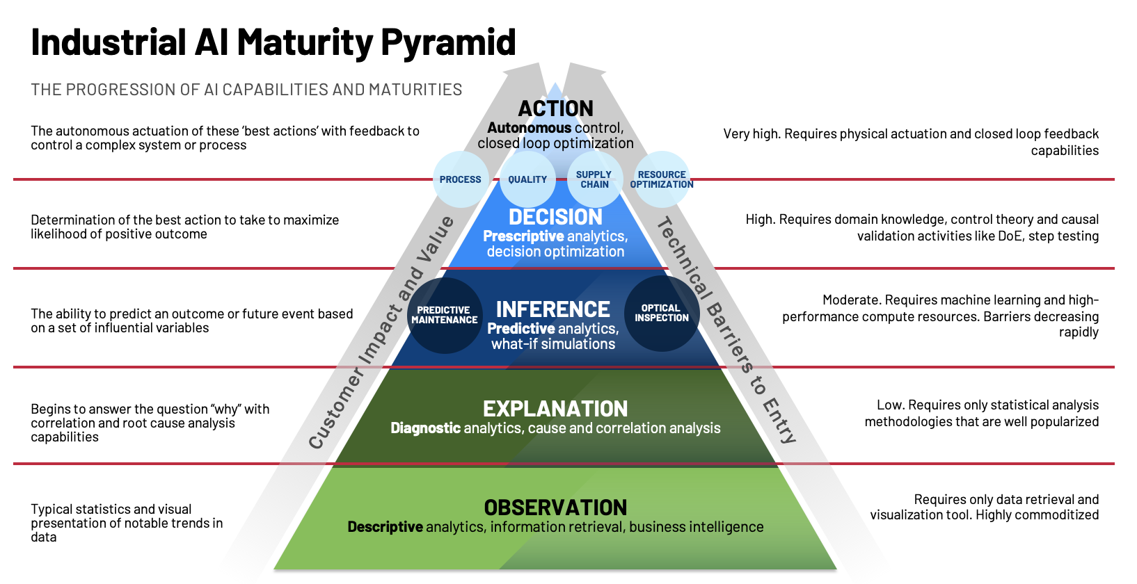 industrial ai maturity pyramid