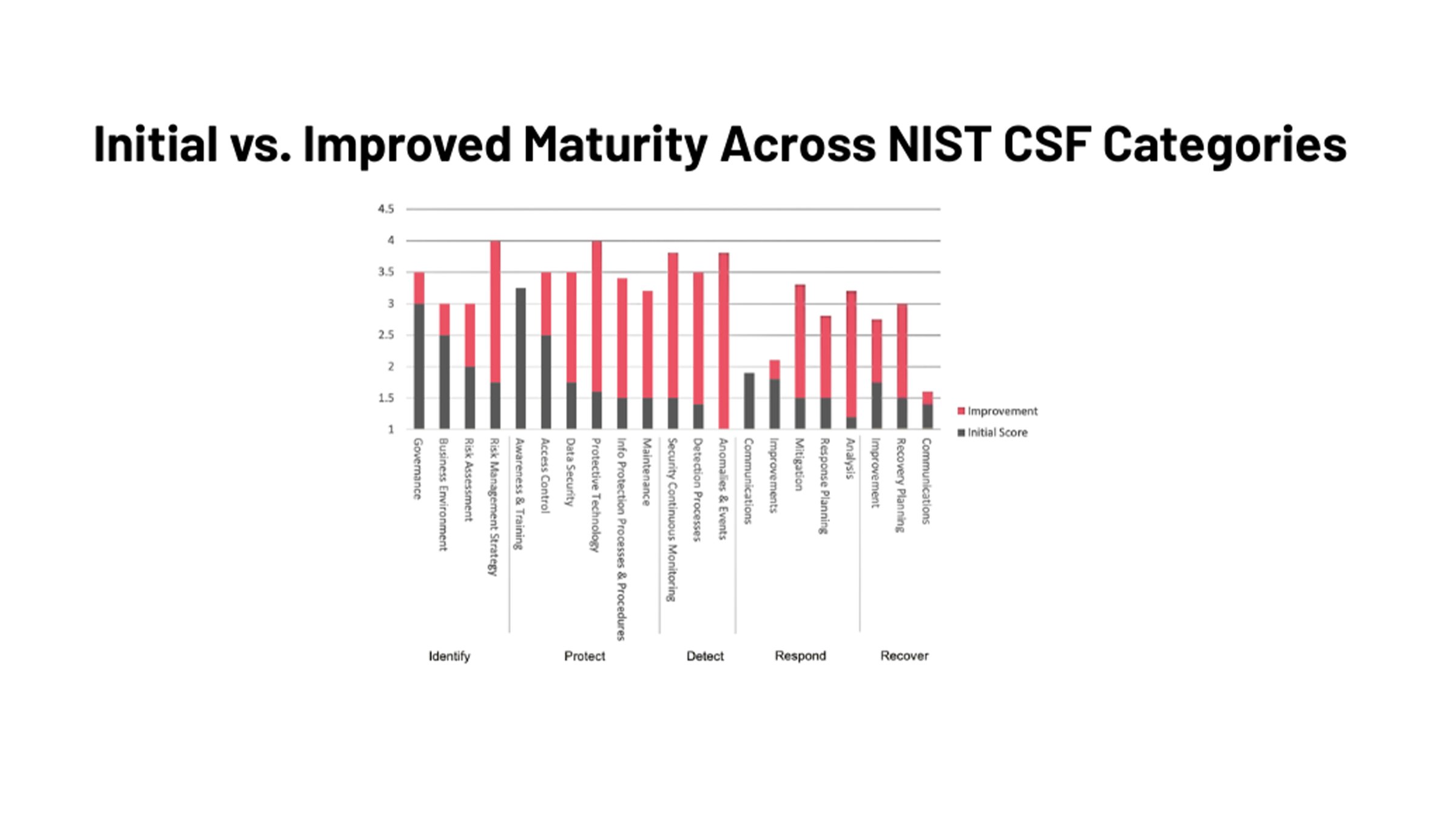 Bar chart showing initial vs improve maturity in OT across the NIST cybersecurity framework