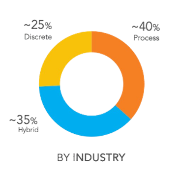 pie chart revenue by industry