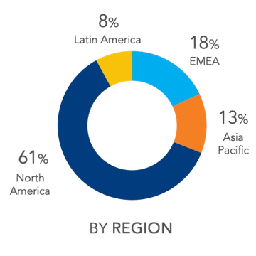 pie chart revenue by region