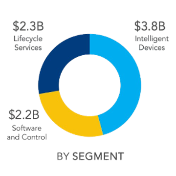 pie chart revenue by segment