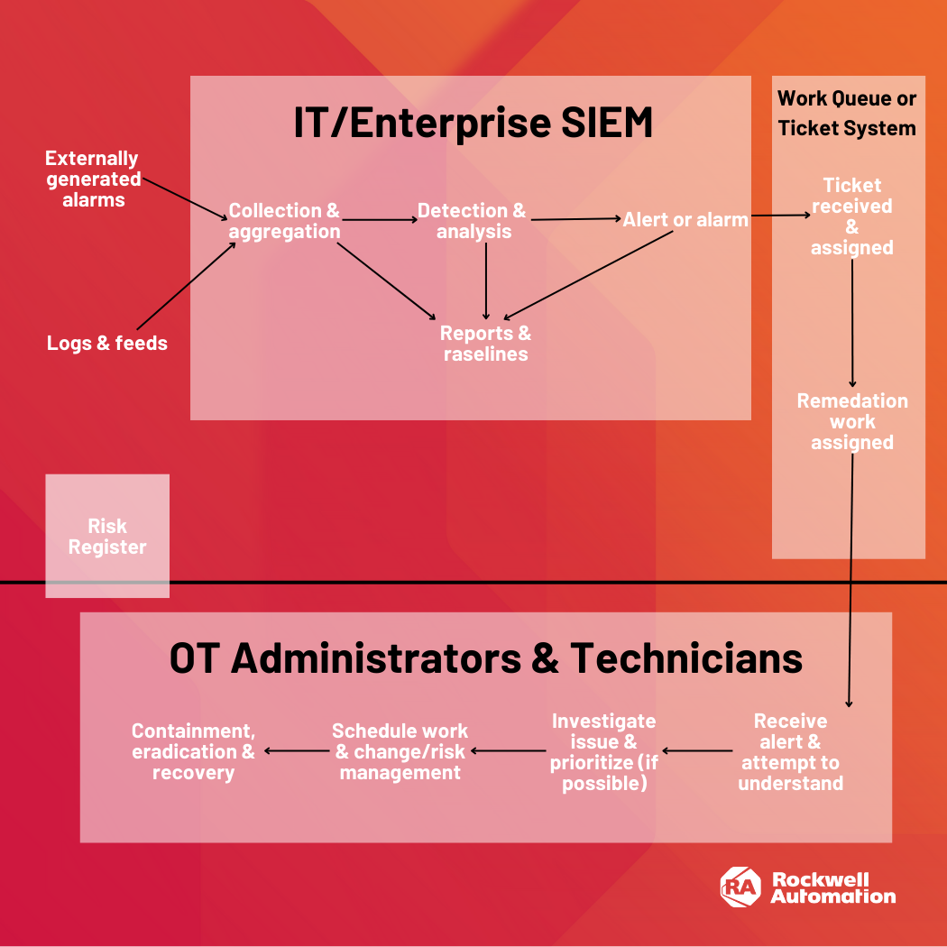 IT/Enterprise SIEM