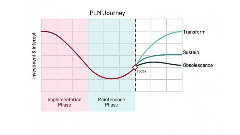 Chart from Kalypso: A Rockwell Automation Business showing the product lifecycle management journey in manufacturing.