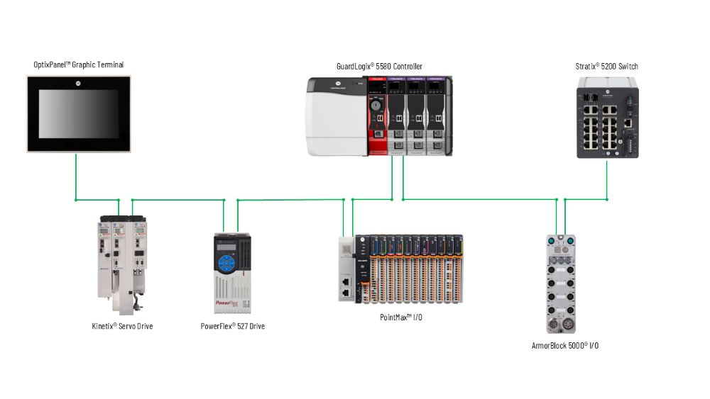 Linear reference architecture for 5034 PointMax I/O Modules.