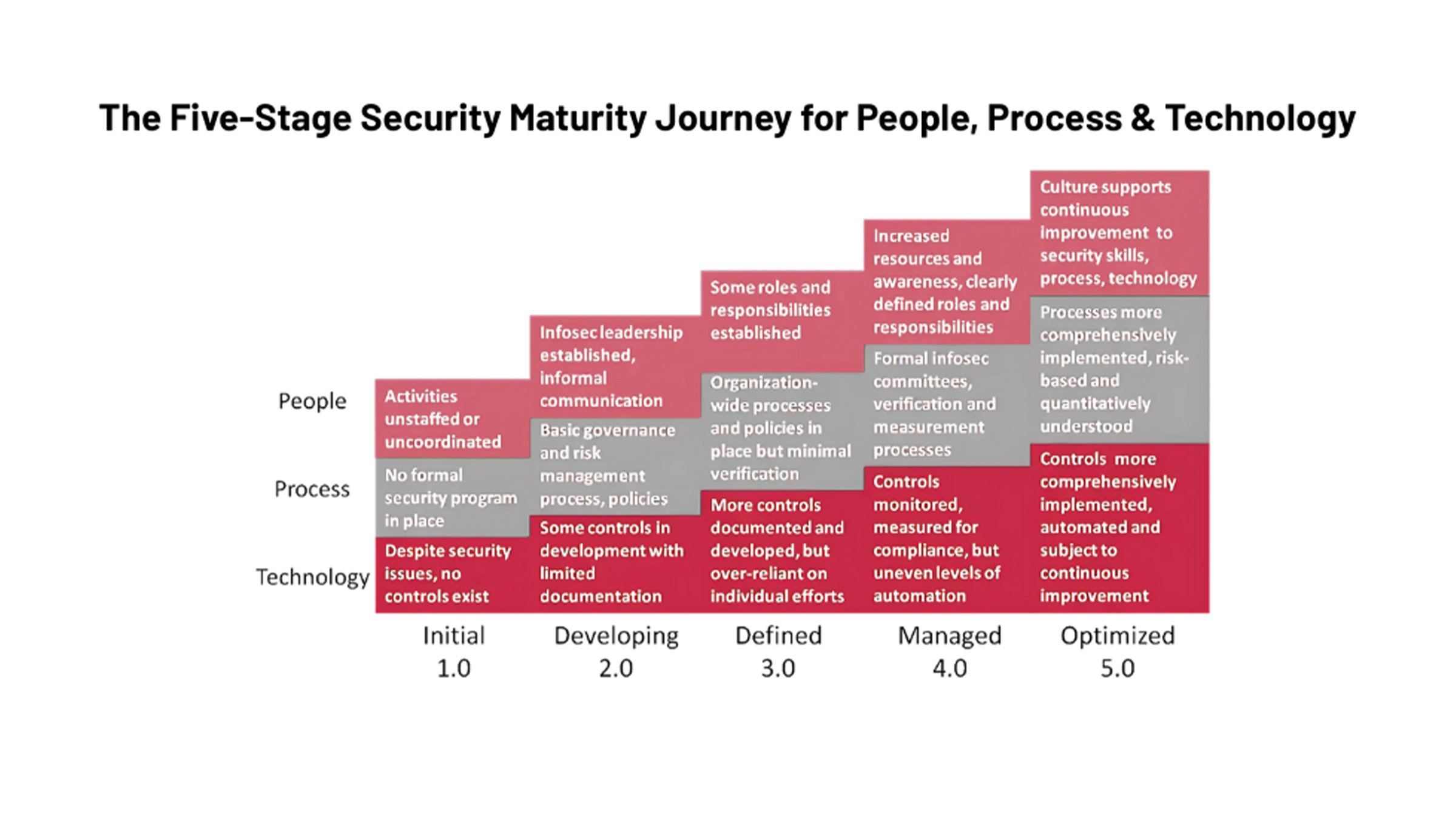 chart showing maturity journey across the NIST cybersecurity framework