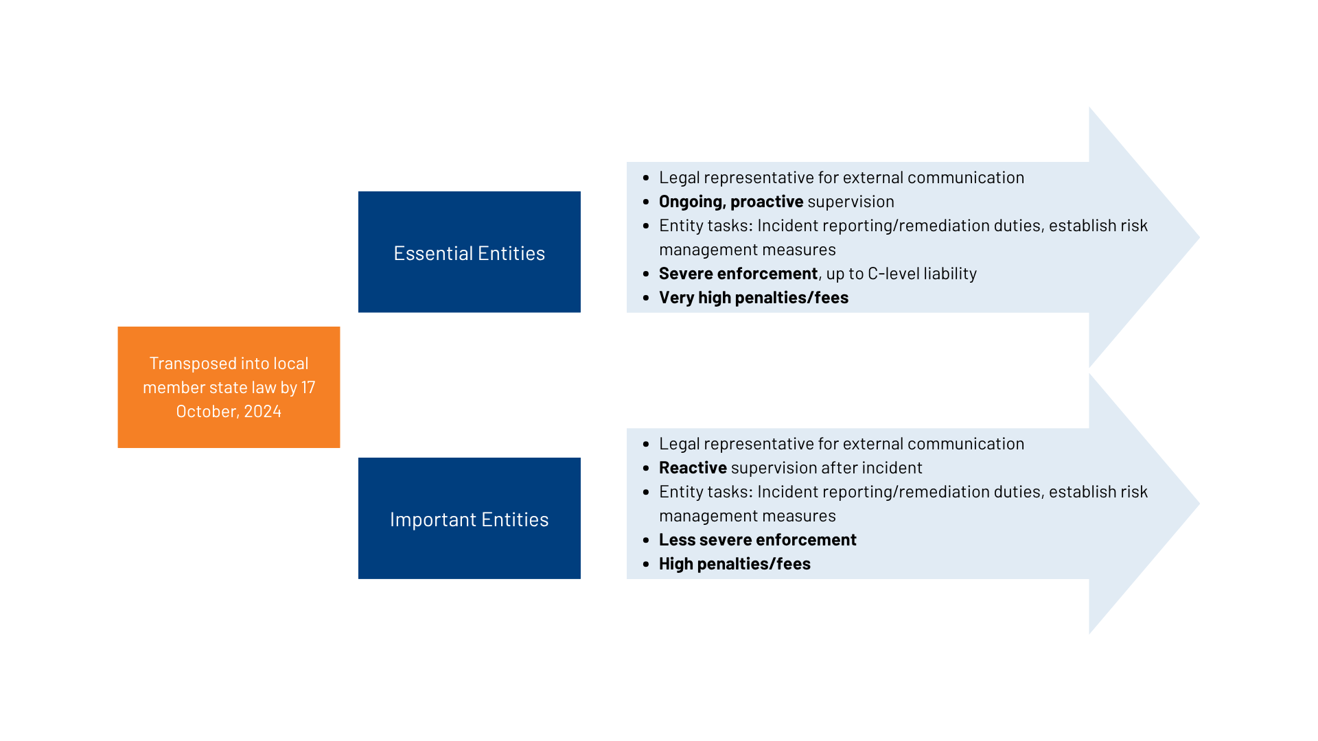 Diagram depicting entities responsibilities according to updated NIS2 regulations in Europe