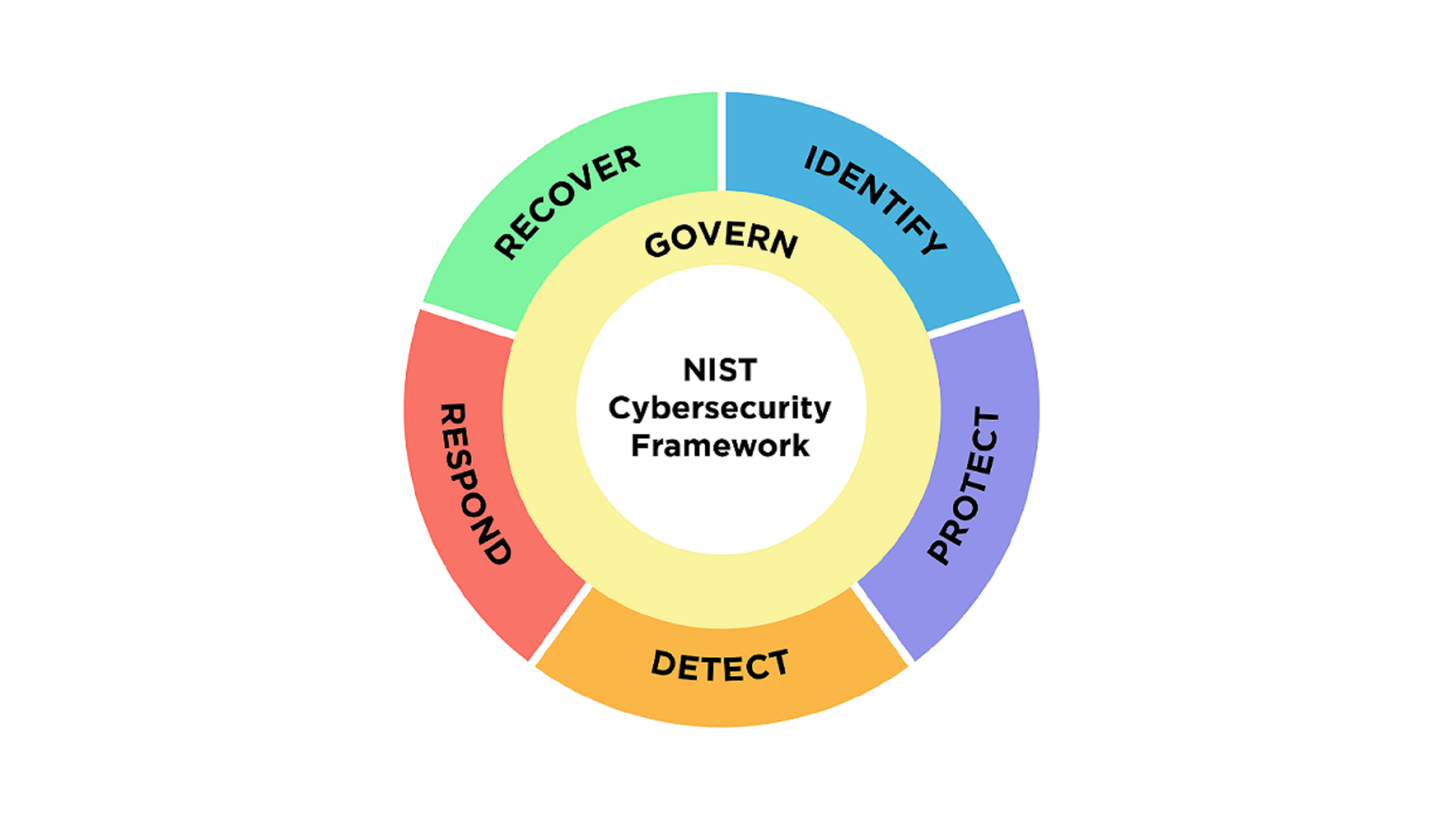 NIST Cybersecurity Framework