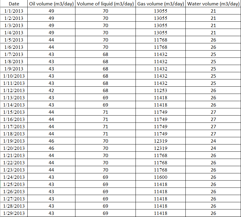 oil-gas-well-emulation-using-logix-ai_1_Historical_Synthetic_Data_Oil_and_Gas_Well.png