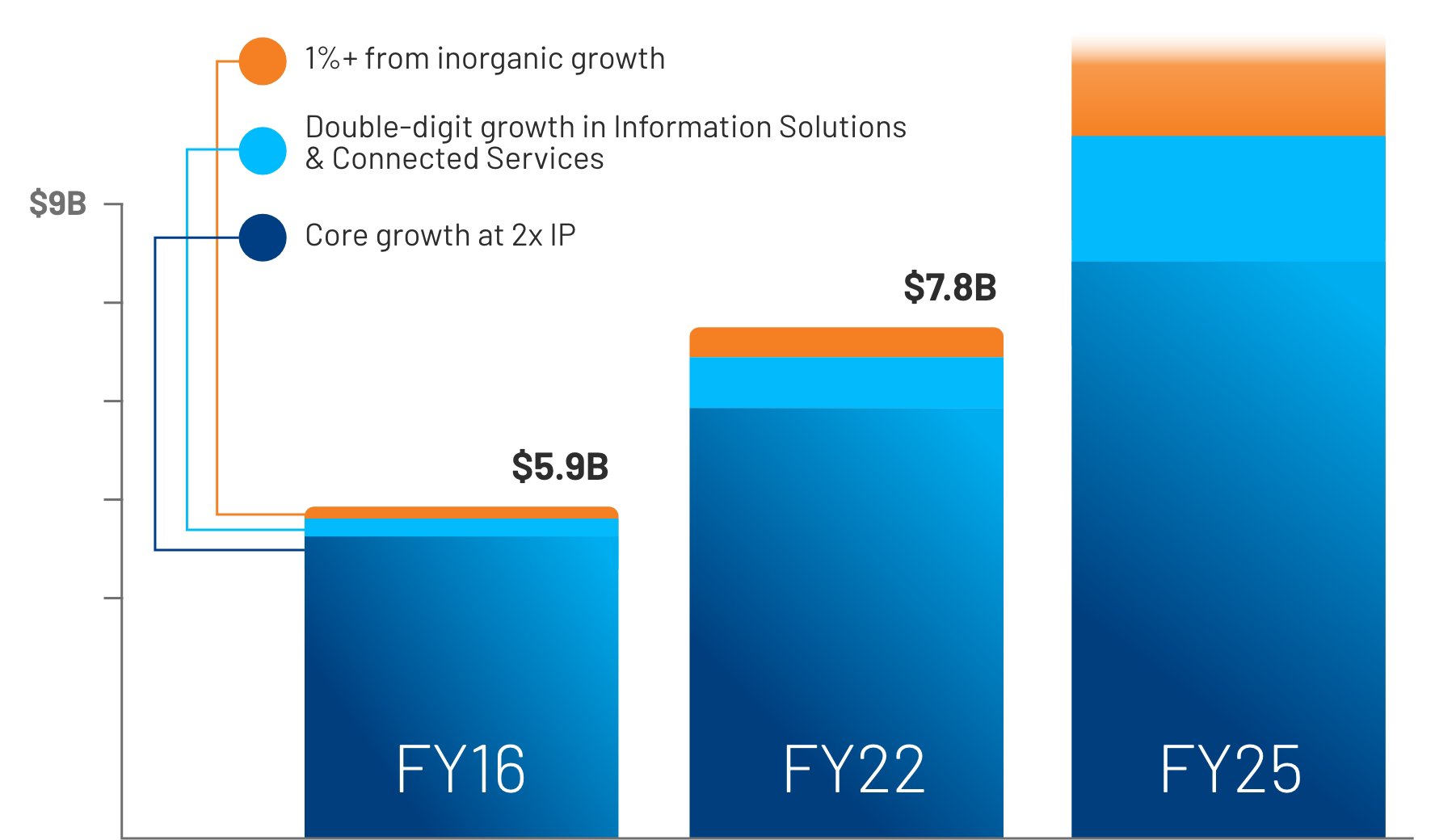 Operationalizing $9B in revenue and beyond chart