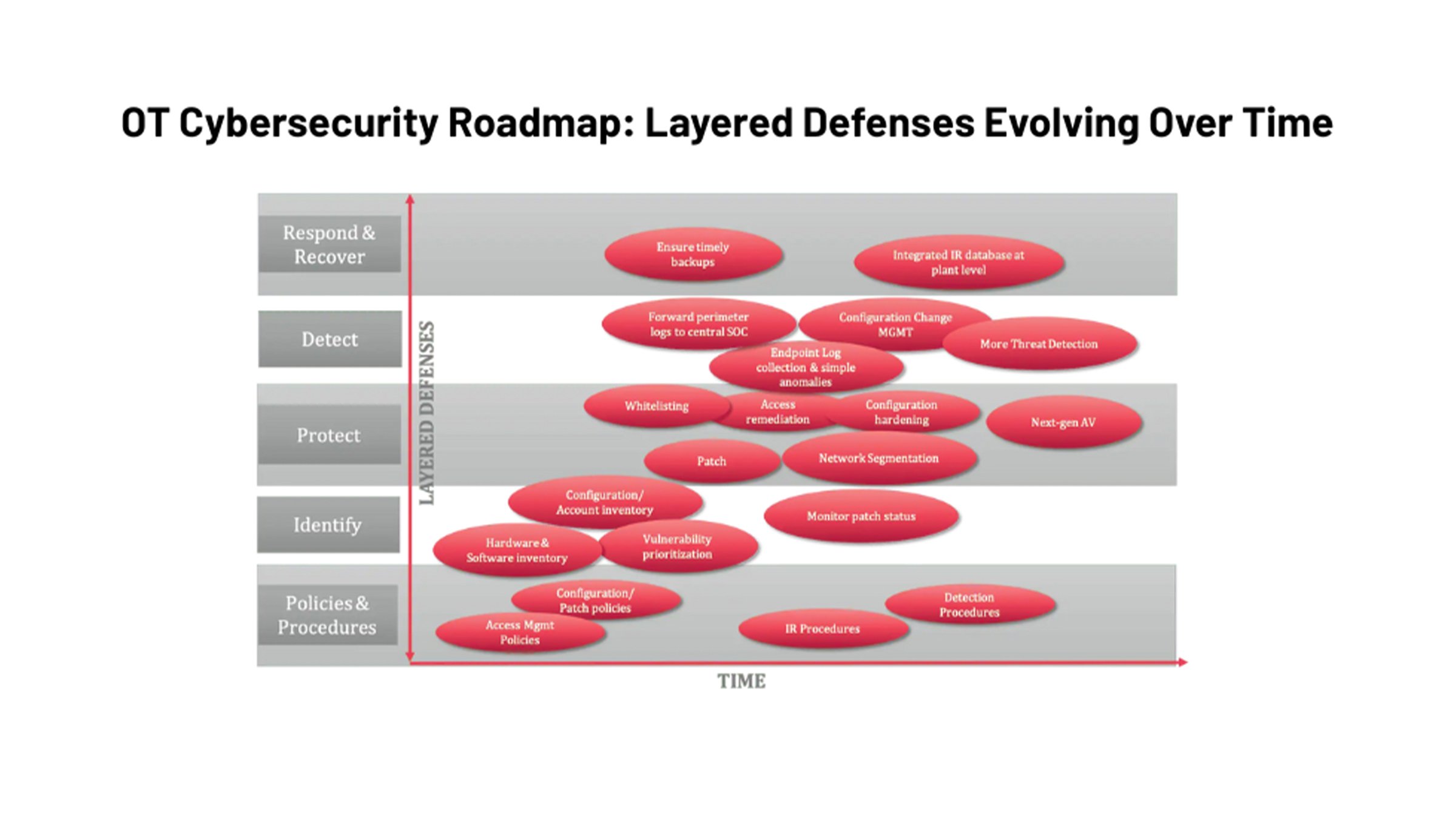 OT cybersecurity roadmap with layered defenses evolving over time in the NIST cybersecurity framework