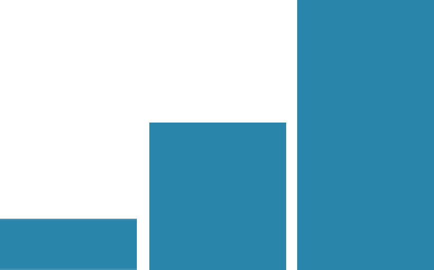 Bar chart showing cumulative net benefit over three years with increasing values