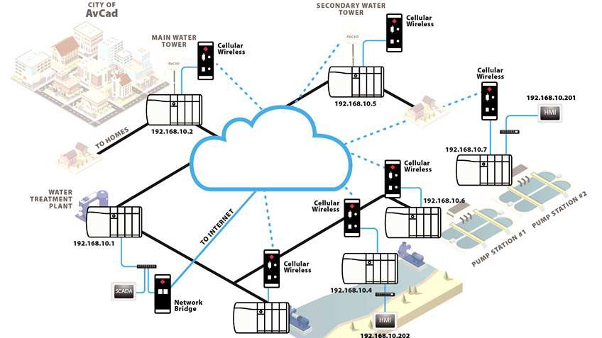 This is an example, using a water treatment plant, of a modern remote-monitoring system using cellular and cloud-based networking for communications between different sites. [CLICK IMAGE TO ENLARGE IT]