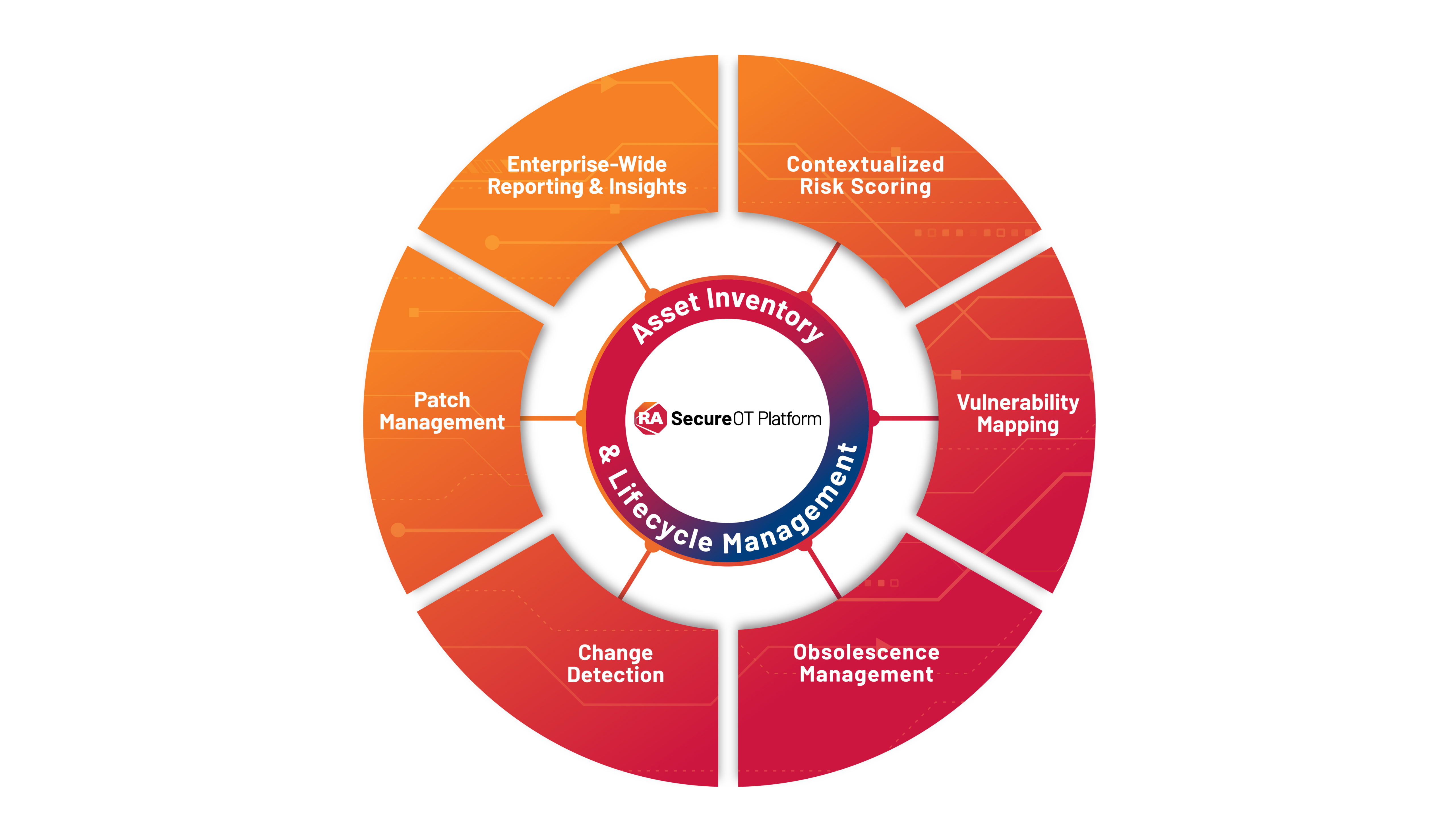 SecureOT Platform Graphic