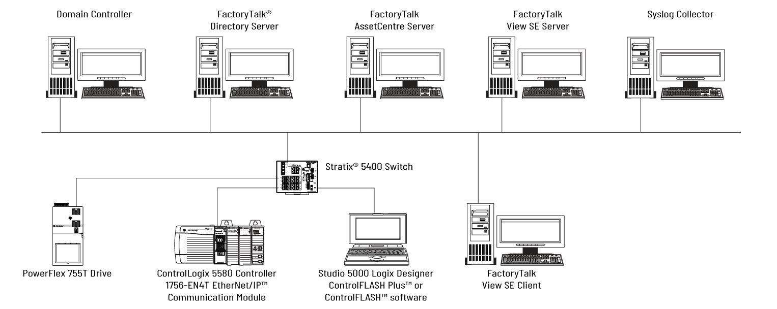 Security 62443-4-2 Certified System