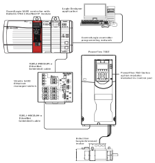 PowerFlex 755T Drives safety architecture