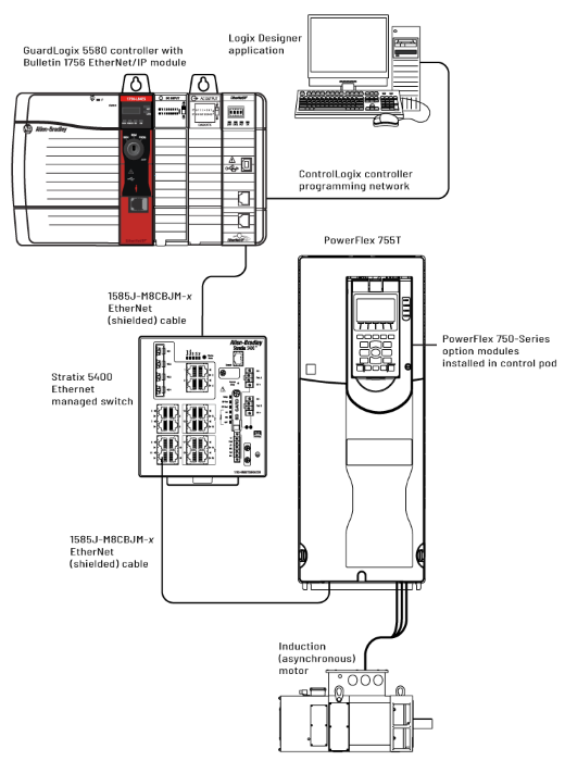 Safety PowerFlex 755T Control System