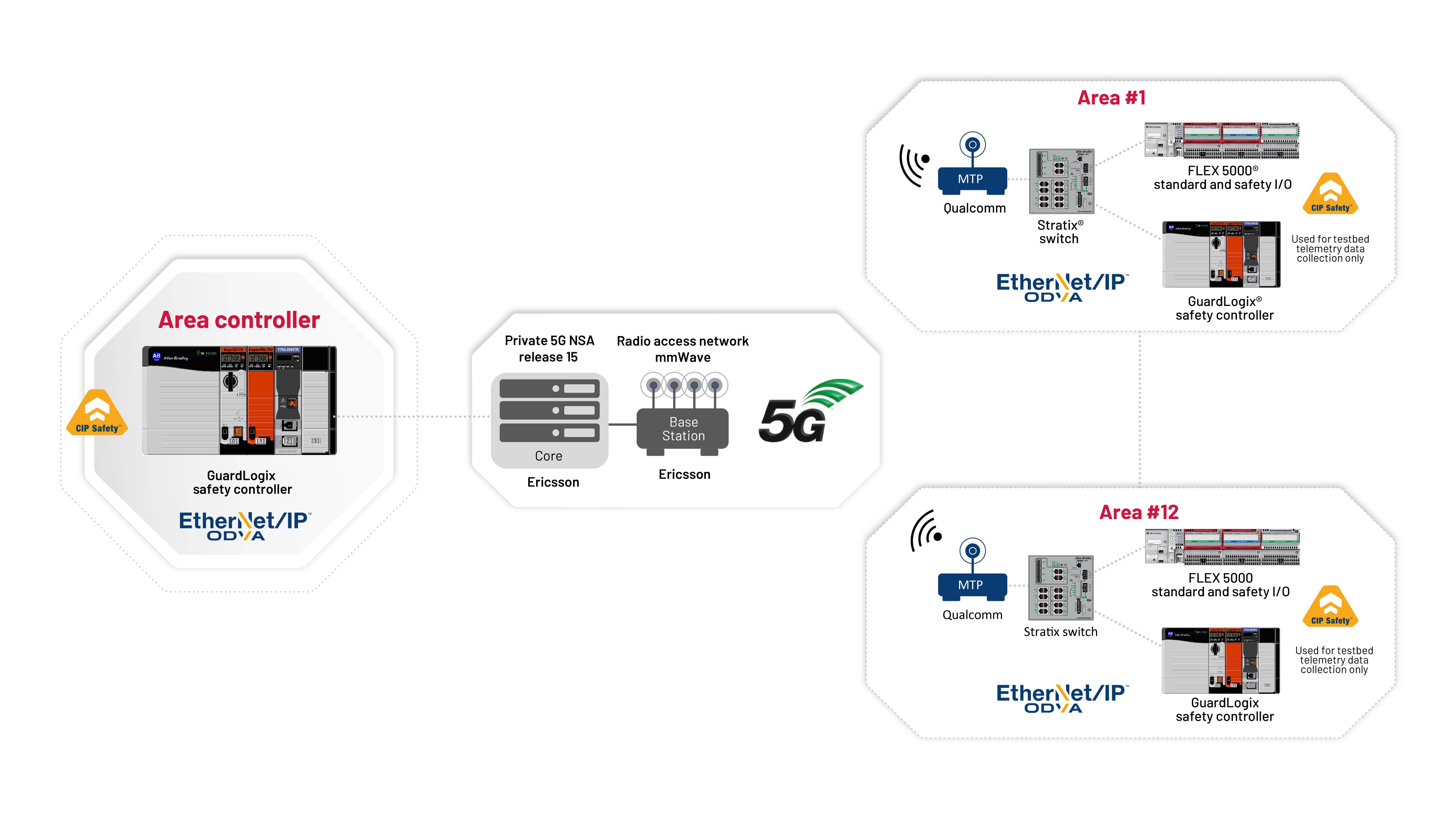 infographic showing private 5G testing in lab