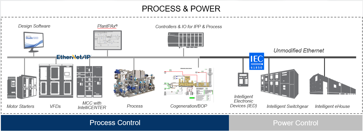 Process and Power