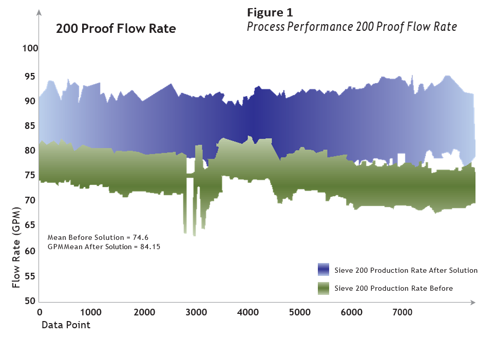 Process performance flow rate ethanol production 