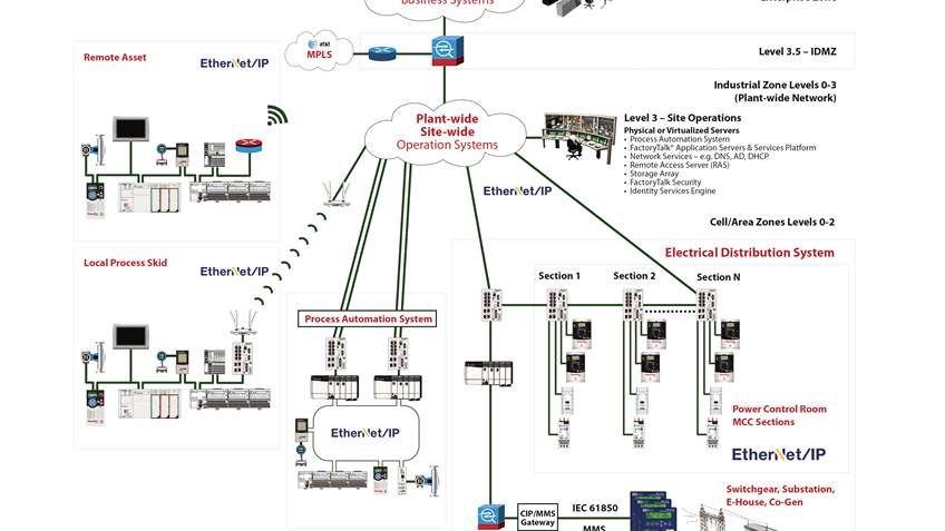 Figure 1. Rockwell Automation delivered the complete solution, converging IT and OT to help reduce downtime through remote monitoring. [CLICK IMAGE TO ENLARGE IT]
