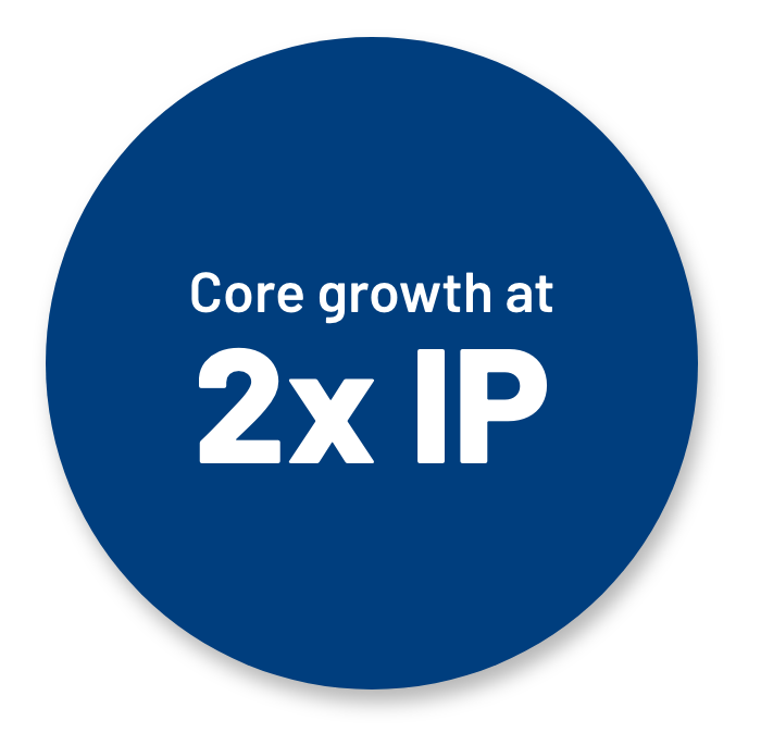 Core growth at 2x IP