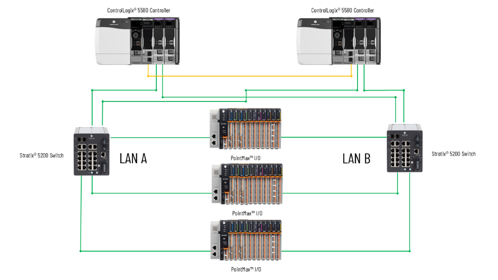 PRP reference architecture diagram for 5034 PointMax I/O Modules.